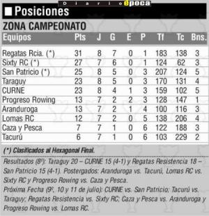 10 posiciones fecha 7 Las posiciones del Regional del NEA